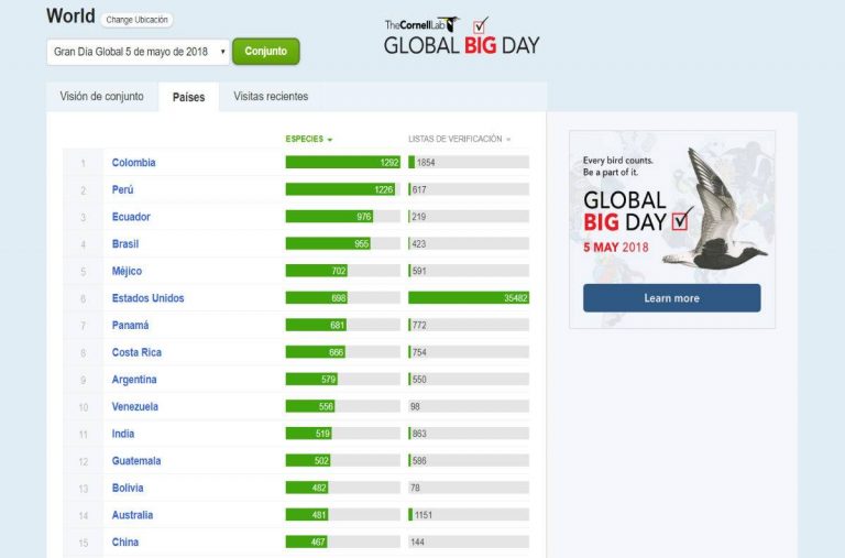 Ecuador se mantiene en el tercer lugar en el “Mundial de conteo de aves”