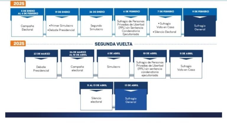 Actividades contempladas en el calendario del Consejo Nacional Electoral del Ecuador hasta fin de año